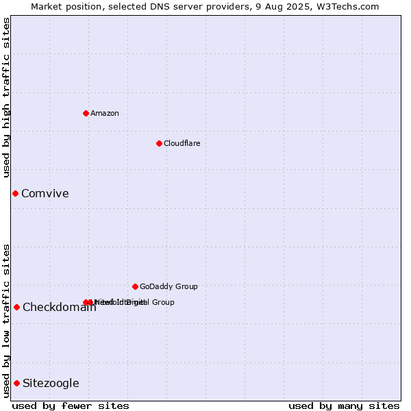Market position of Checkdomain vs. Sitezoogle vs. Comvive