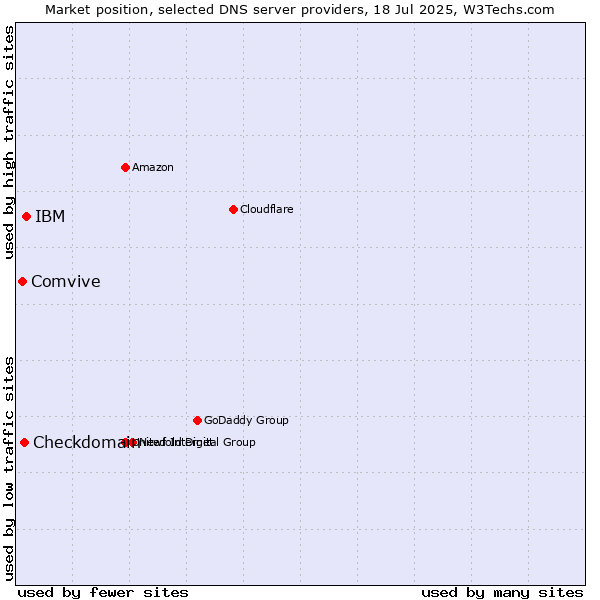 Market position of IBM vs. Checkdomain vs. Comvive