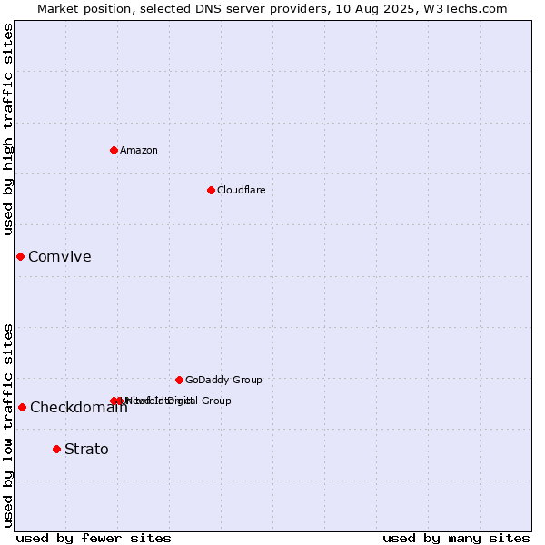 Market position of Strato vs. Checkdomain vs. Comvive