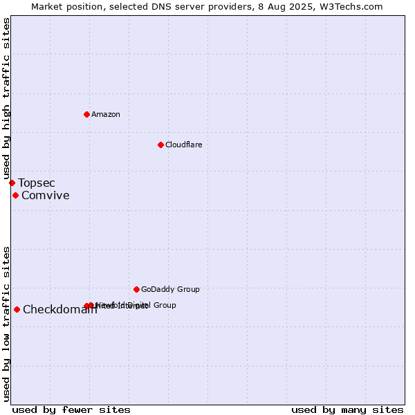 Market position of Checkdomain vs. Comvive vs. Topsec