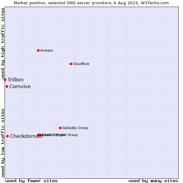 Market position of Checkdomain vs. Comvive vs. Trillion