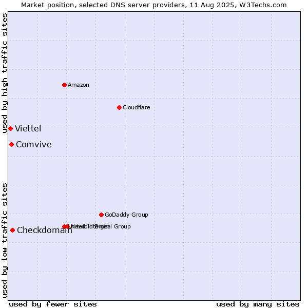 Market position of Checkdomain vs. Comvive vs. Viettel