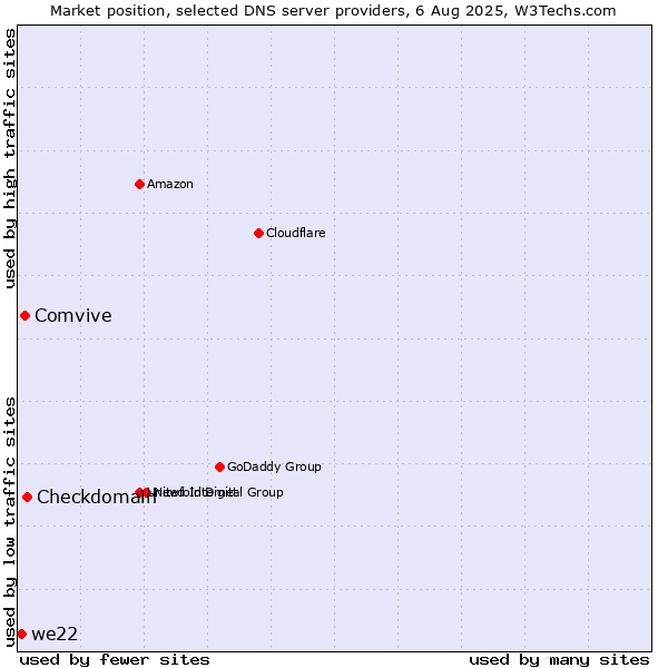 Market position of Checkdomain vs. Comvive vs. we22