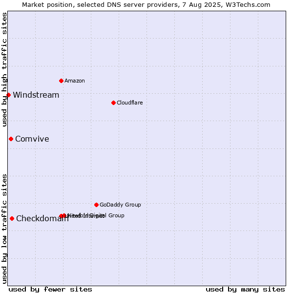Market position of Checkdomain vs. Comvive vs. Windstream