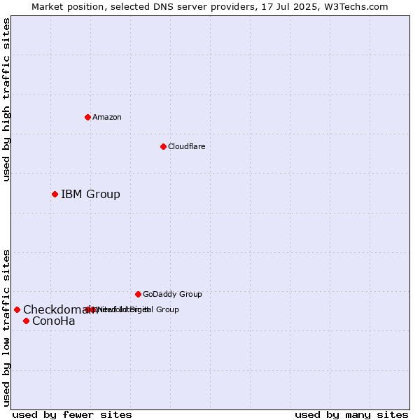 Market position of IBM Group vs. ConoHa vs. Checkdomain