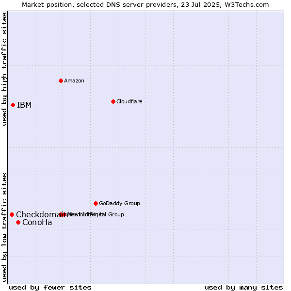 Market position of ConoHa vs. IBM vs. Checkdomain