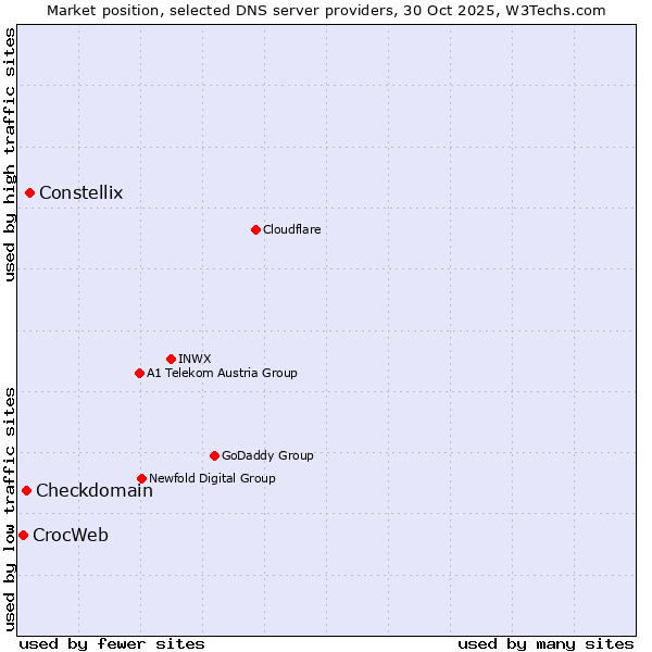 Market position of Constellix vs. Checkdomain vs. CrocWeb