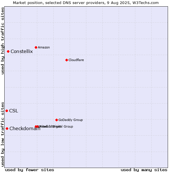 Market position of Constellix vs. Checkdomain vs. CSL