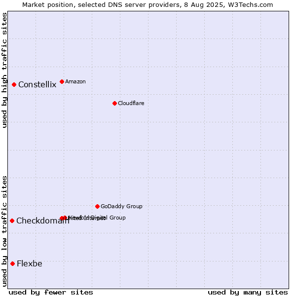 Market position of Constellix vs. Flexbe vs. Checkdomain