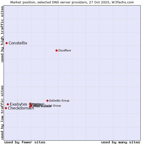 Market position of Exabytes Group vs. Constellix vs. Checkdomain
