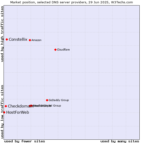 Market position of Constellix vs. Checkdomain vs. HostForWeb