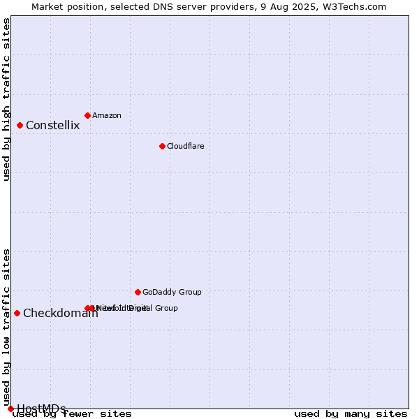 Market position of Constellix vs. Checkdomain vs. HostMDs