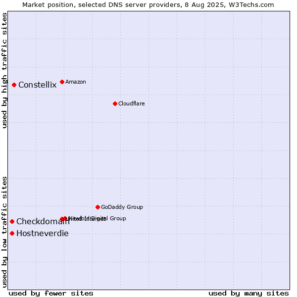 Market position of Constellix vs. Hostneverdie vs. Checkdomain