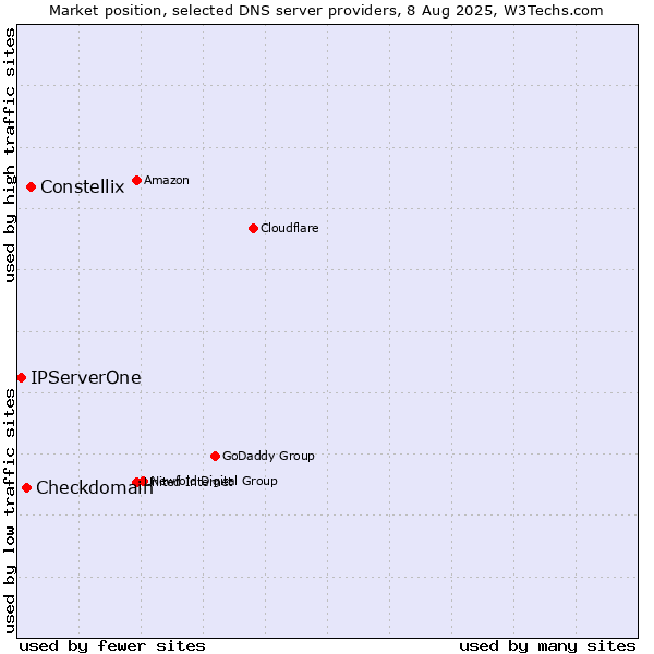Market position of Constellix vs. Checkdomain vs. IPServerOne
