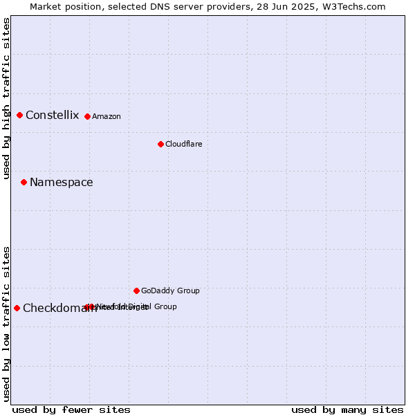 Market position of Namespace vs. Constellix vs. Checkdomain
