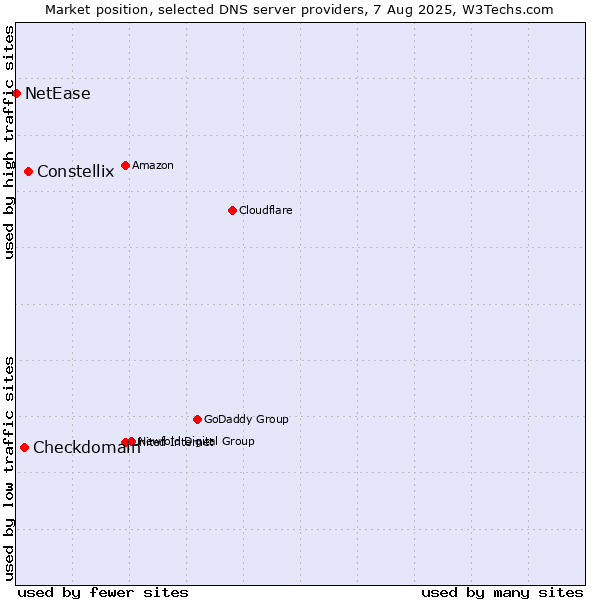 Market position of Constellix vs. Checkdomain vs. NetEase