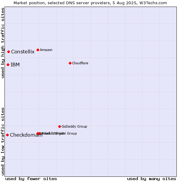 Market position of Constellix vs. IBM vs. Checkdomain