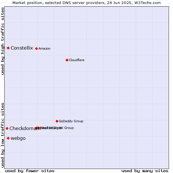 Market position of Constellix vs. webgo vs. Checkdomain