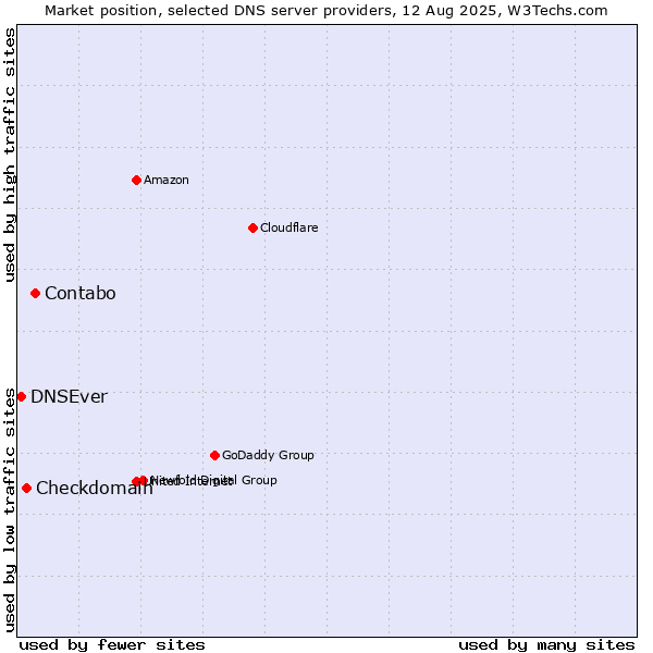 Market position of Contabo vs. Checkdomain vs. DNSEver