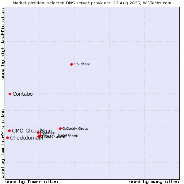 Market position of Contabo vs. GMO GlobalSign vs. Checkdomain
