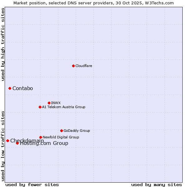 Market position of Hosting.com Group vs. Contabo vs. Checkdomain