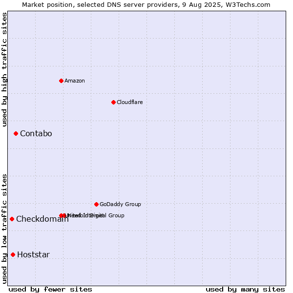 Market position of Contabo vs. Hoststar vs. Checkdomain