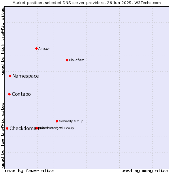 Market position of Namespace vs. Contabo vs. Checkdomain