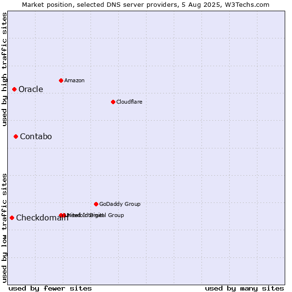 Market position of Contabo vs. Oracle vs. Checkdomain