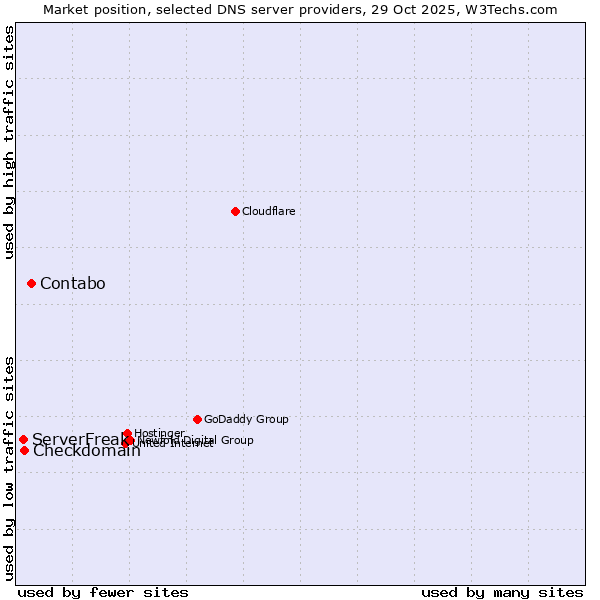Market position of Contabo vs. Checkdomain vs. ServerFreak