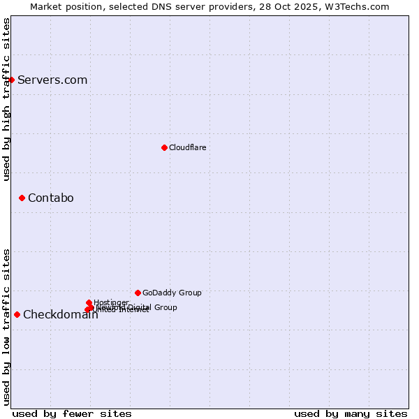 Market position of Contabo vs. Checkdomain vs. Servers.com