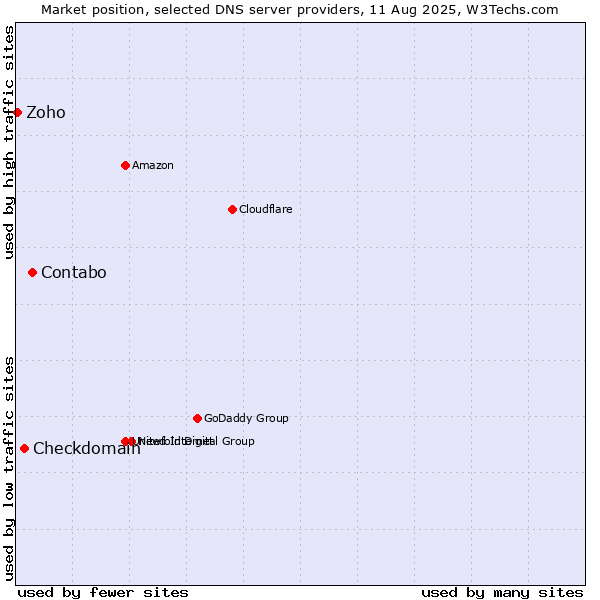 Market position of Contabo vs. Checkdomain vs. Zoho