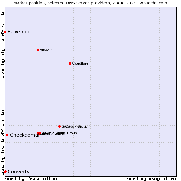 Market position of Checkdomain vs. Converty vs. Flexential