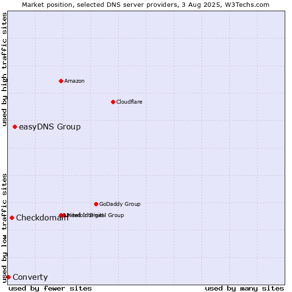 Market position of easyDNS Group vs. Checkdomain vs. Converty