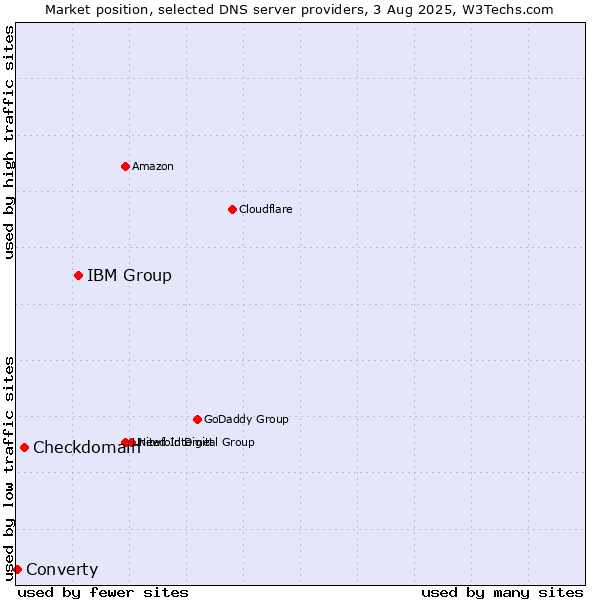 Market position of IBM Group vs. Checkdomain vs. Converty