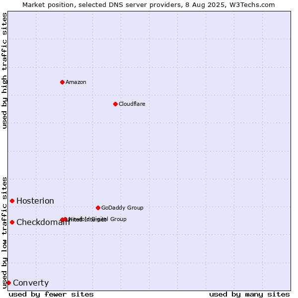 Market position of Checkdomain vs. Hosterion vs. Converty