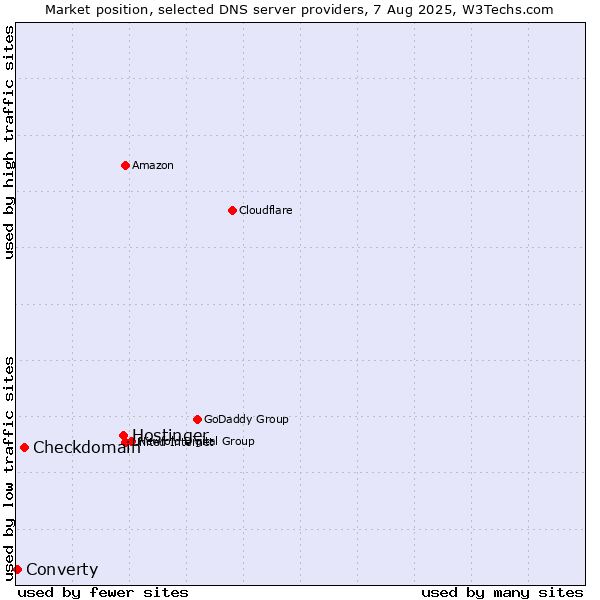 Market position of Hostinger vs. Checkdomain vs. Converty