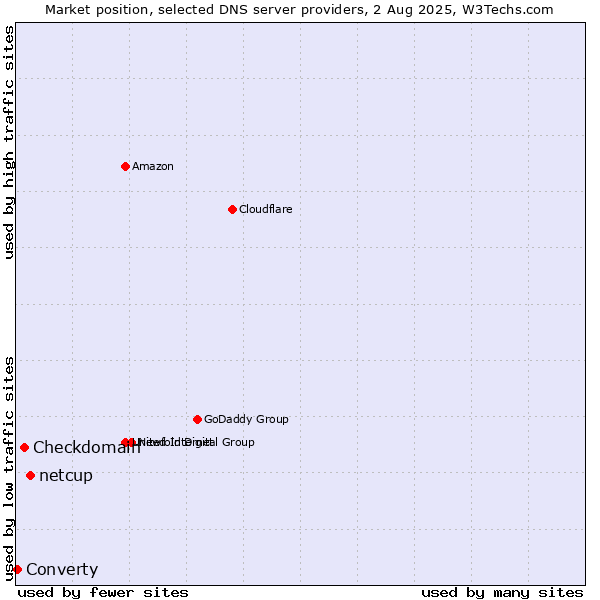 Market position of netcup vs. Checkdomain vs. Converty