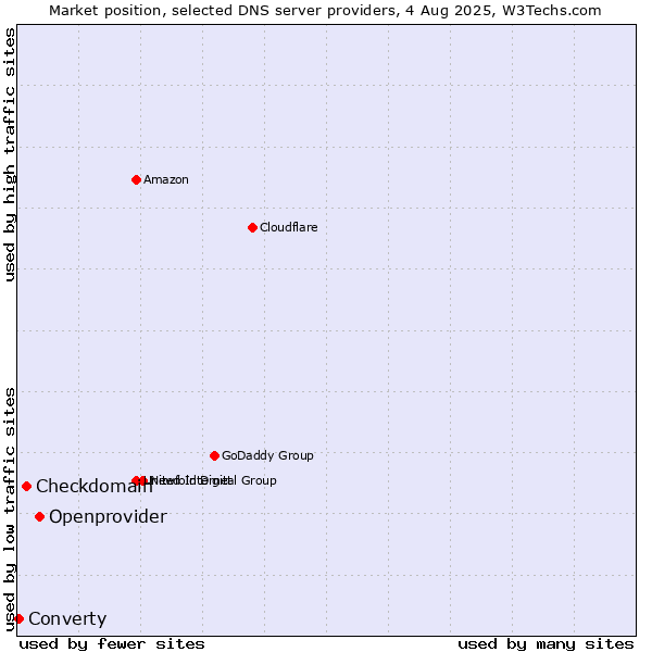 Market position of Openprovider vs. Checkdomain vs. Converty