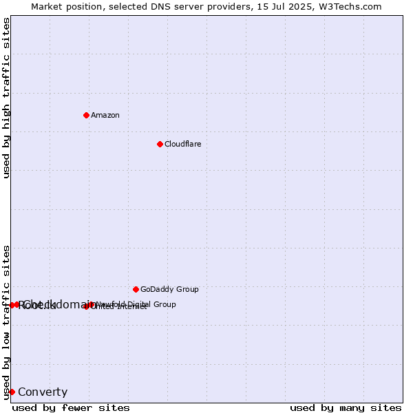 Market position of Checkdomain vs. Converty vs. Root.lu