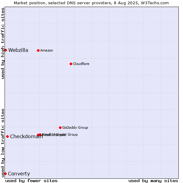 Market position of Checkdomain vs. Webzilla vs. Converty