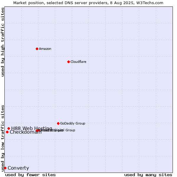 Market position of H88 Web Hosting vs. Checkdomain vs. Converty