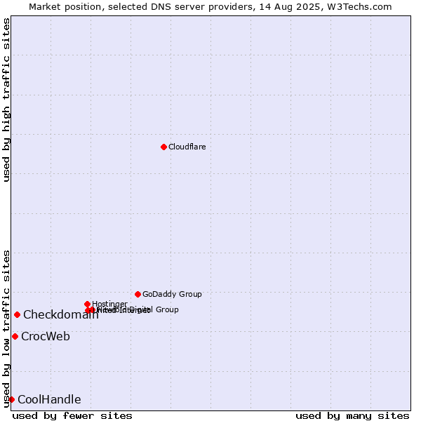 Market position of Checkdomain vs. CrocWeb vs. CoolHandle