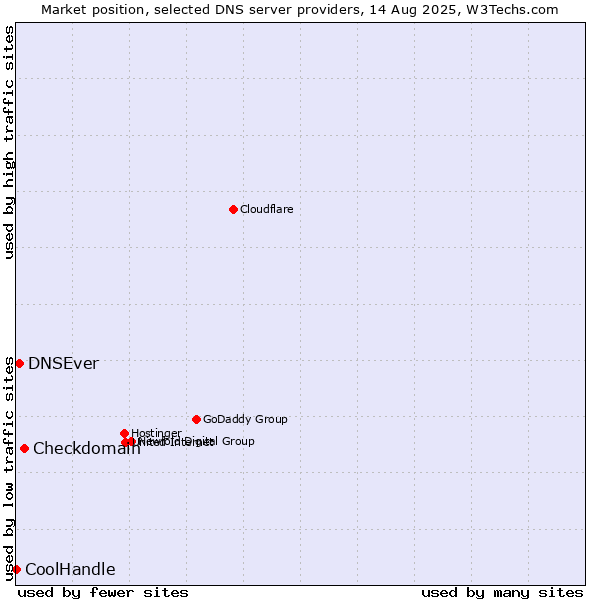Market position of Checkdomain vs. DNSEver vs. CoolHandle