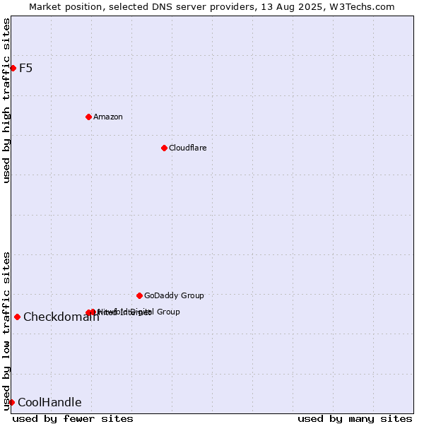 Market position of Checkdomain vs. F5 vs. CoolHandle