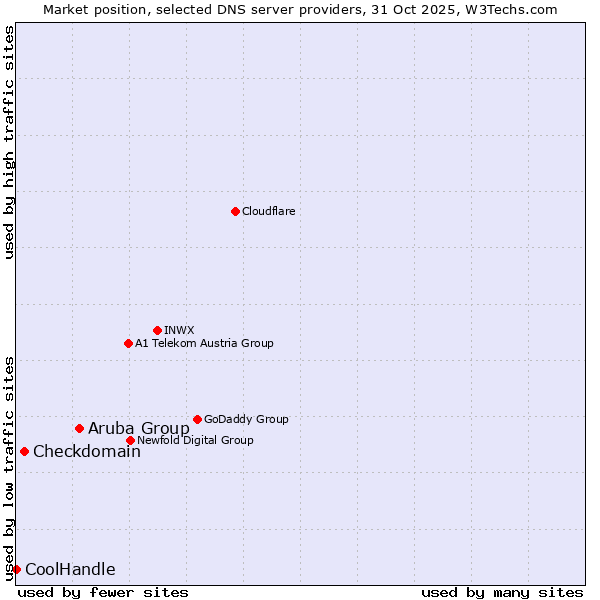 Market position of Aruba Group vs. Checkdomain vs. CoolHandle