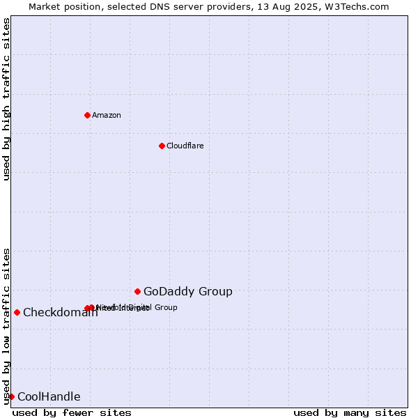 Market position of GoDaddy Group vs. Checkdomain vs. CoolHandle