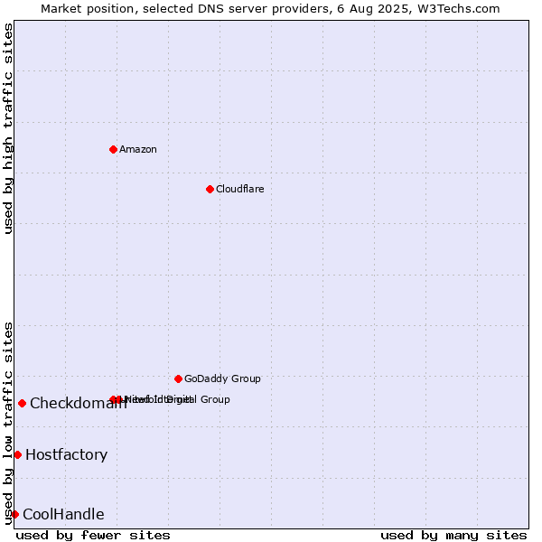 Market position of Checkdomain vs. Hostfactory vs. CoolHandle