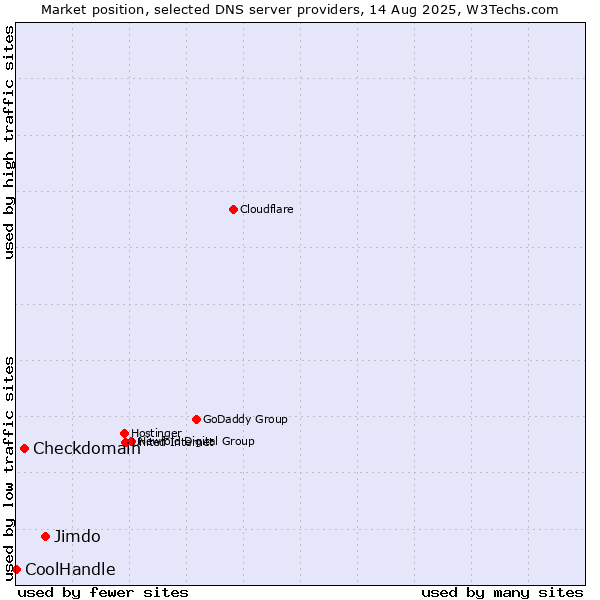 Market position of Jimdo vs. Checkdomain vs. CoolHandle