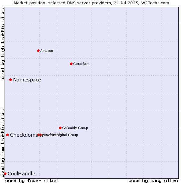 Market position of Namespace vs. Checkdomain vs. CoolHandle