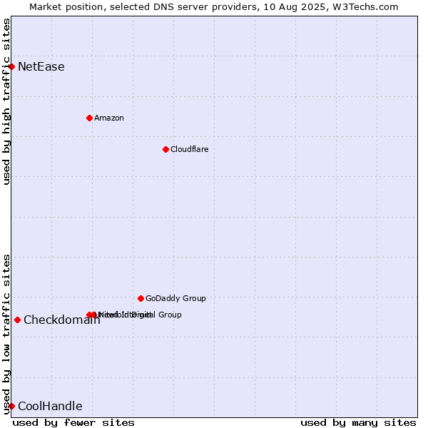 Market position of Checkdomain vs. NetEase vs. CoolHandle